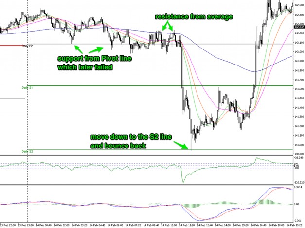 GBP/JPY 5-minute chart with Daily Pivot Points