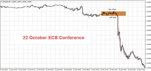 EUR/USD drop after ECB meeting
