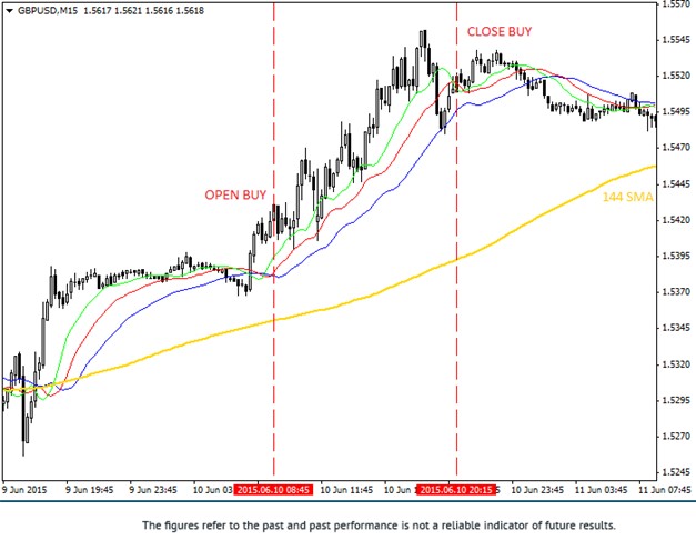 Alligator Strategy Buy Signal M15