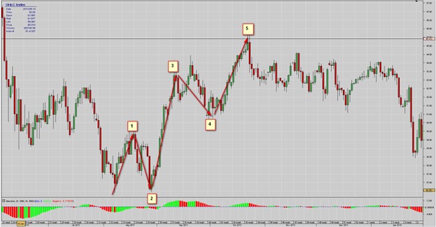Elliott Wave Impulse Rules diagram