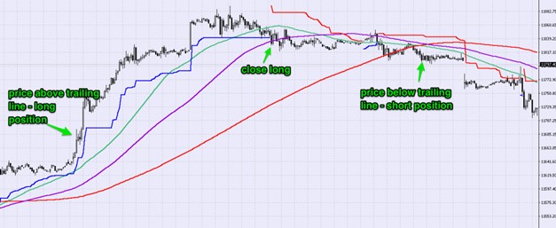 Trailing stop concept showing dynamic exit point