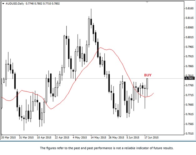 Day-Hour Strategy Second Example H4