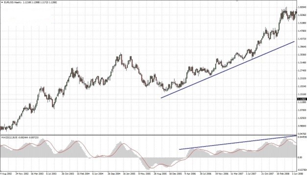 Chart showing synchronized price and MACD movement