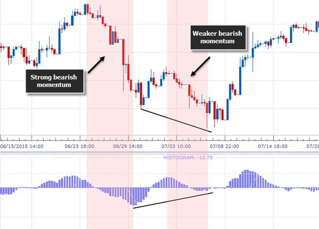 Standard MACD divergence showing price making lower lows
