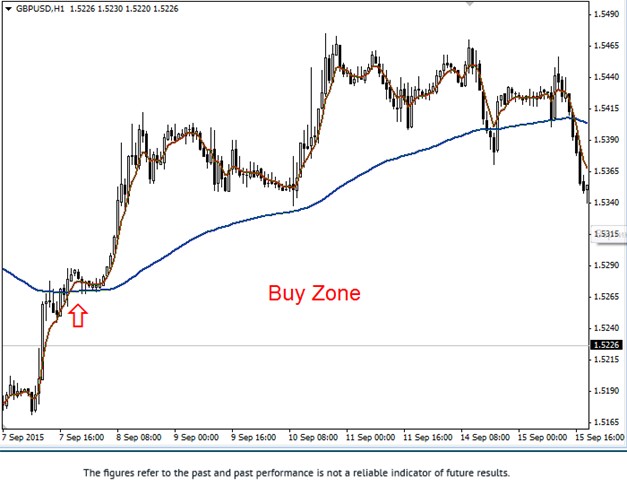 100 EMA Strategy H1 Trend Check