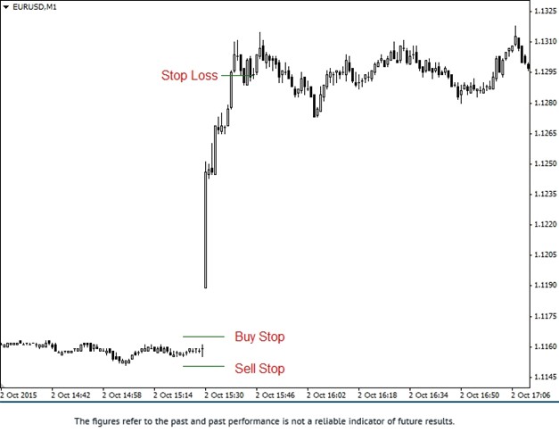 News Trading Strategy Sell Setup