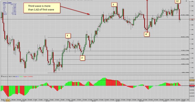 ZigZag confirmation with AO divergence