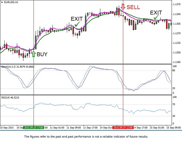 EMA Stochastic RSI Strategy Chart