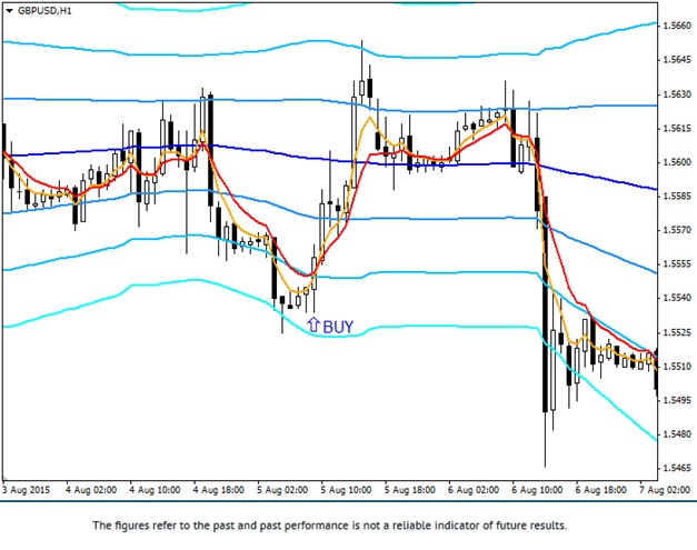 Flat Market Strategy Buy Signal