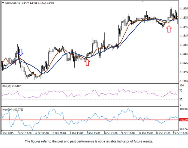 Momentum Forex Trading Strategy Buy Signal