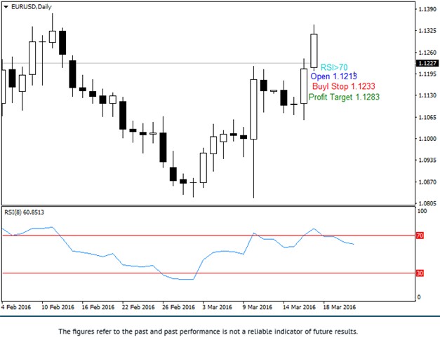 32 Points Strategy Buy Signal