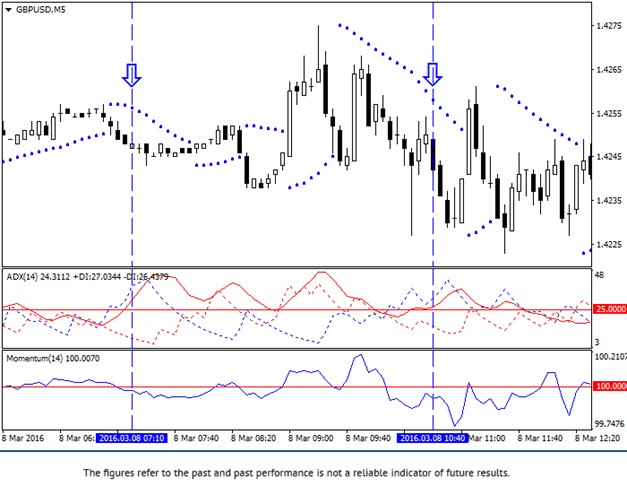ADX Momentum Scalping Sell Strategy