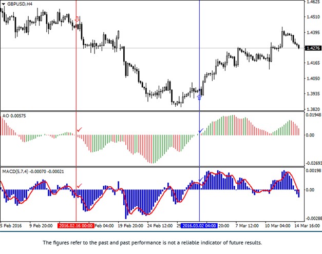 Awesome Oscillator MACD Strategy Chart