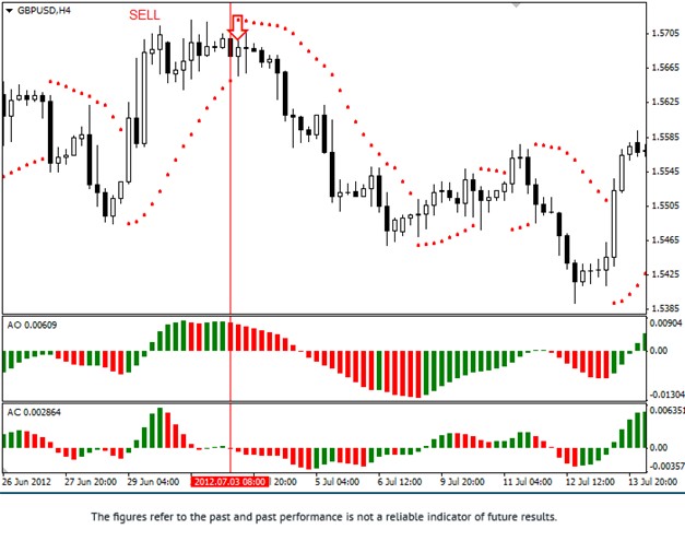 Three Indicators Strategy Sell Signal