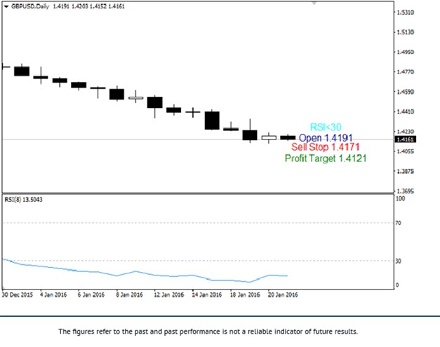 32 Points Strategy Sell Signal