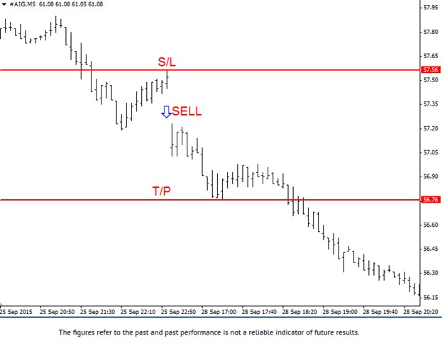 Gap Trading Strategy Sell Setup