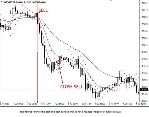 Parabolic SAR Moving Average Sell Strategy
