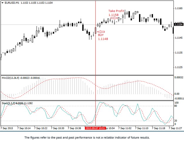 10 Points Scalping Buy Strategy