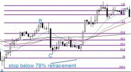 Fibonacci retracement levels with stop loss placement