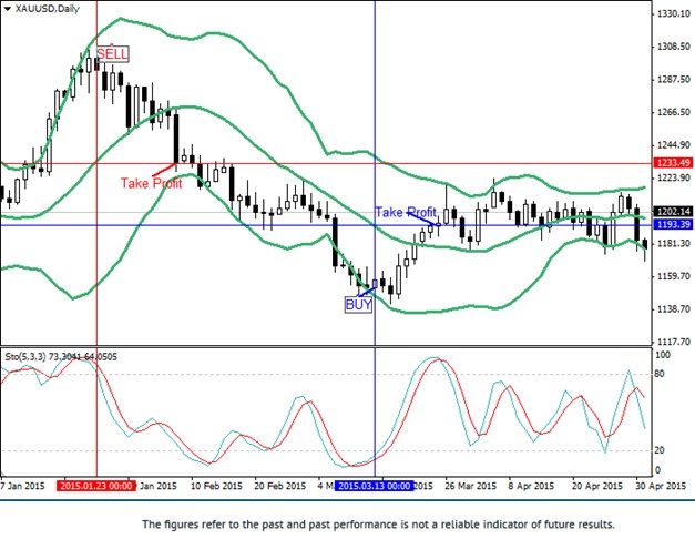 Goldmine XAUUSD Strategy