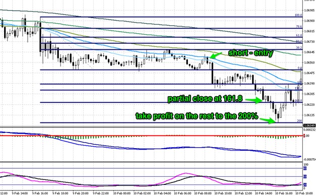 Fibonacci extension levels for partial profit taking