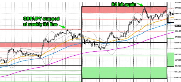 Concept of Pivot Points and Support/Resistance levels