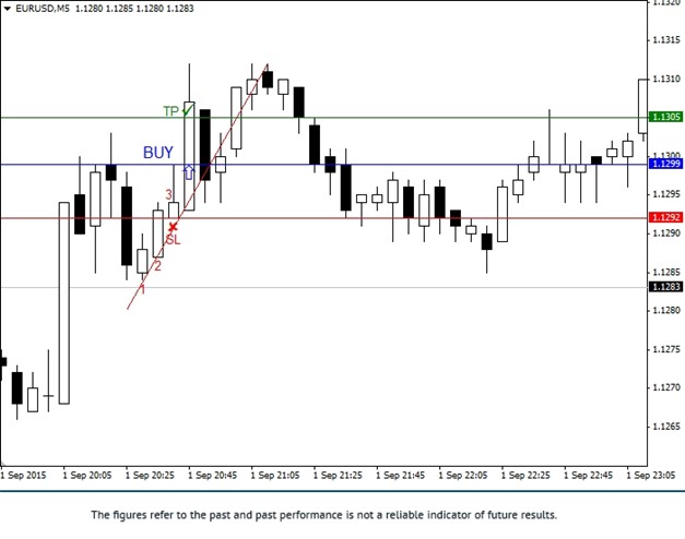3 Candlesticks Scalping Buy Strategy
