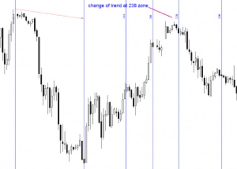 Fibonacci Time Zones marking potential reversal times
