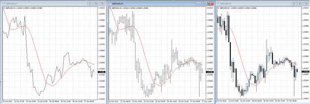 Different chart types in MT4: Line, Bar, Candlestick
