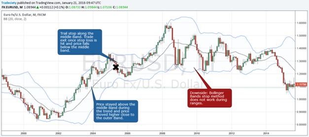 Bollinger Bands stop loss placement strategy