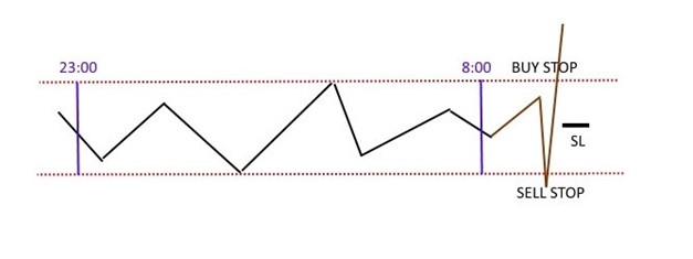 Placing Stop Loss at channel midpoint