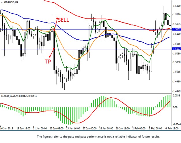 Two Pairs of Average MACD Sell Strategy