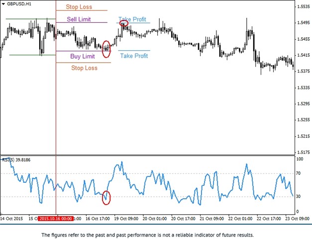 Previous Day High Low Buy Strategy