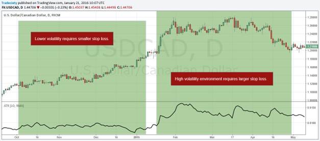 ATR Indicator for volatility based stop loss