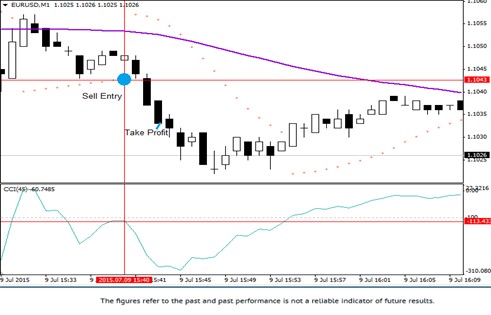 Parabolic SAR CCI Scalping Sell Strategy