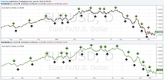 Chart marked with Higher Highs and Higher Lows