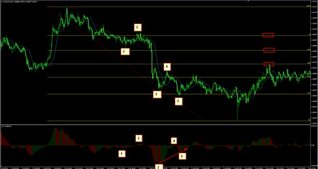 Step 2: Marking retracement levels