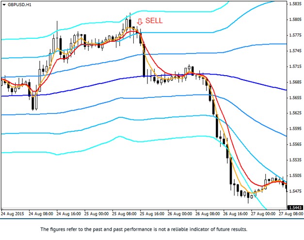 Flat Market Strategy Sell Signal