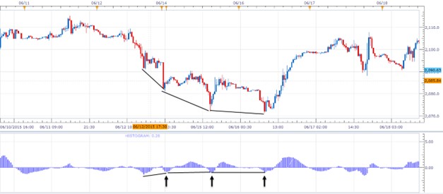 Double divergence example on a chart