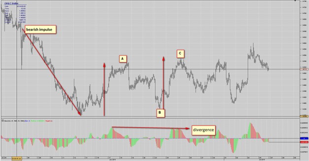 Trading when Wave A equals Wave C