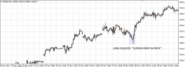 DAX index chart showing a long squeeze event