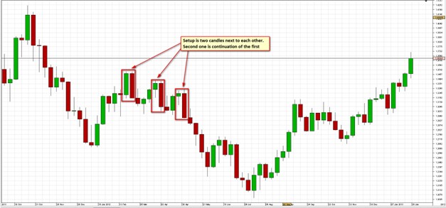 Two consecutive weekly candlesticks defining direction