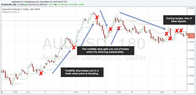 Volatility Stop indicator on chart