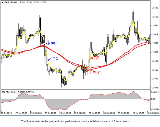 MACD Trend Trading Strategy Chart