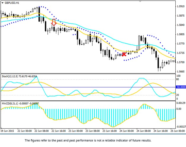 Intelligent Trading Strategy Sell Signal