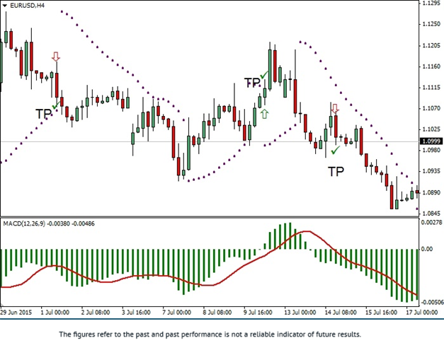 Parabolic SAR MACD Strategy