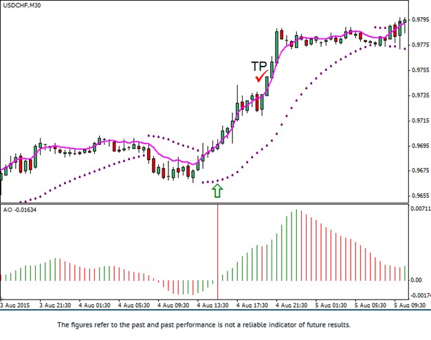 Parabolic SAR Buy Strategy Chart