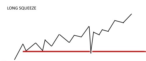 Visual representation of a long squeeze or bull trap