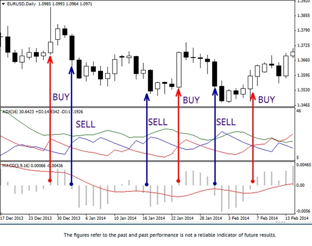 MACD ADX Trading Strategy Chart