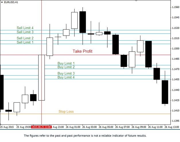 Night Flat Strategy Grid Setup